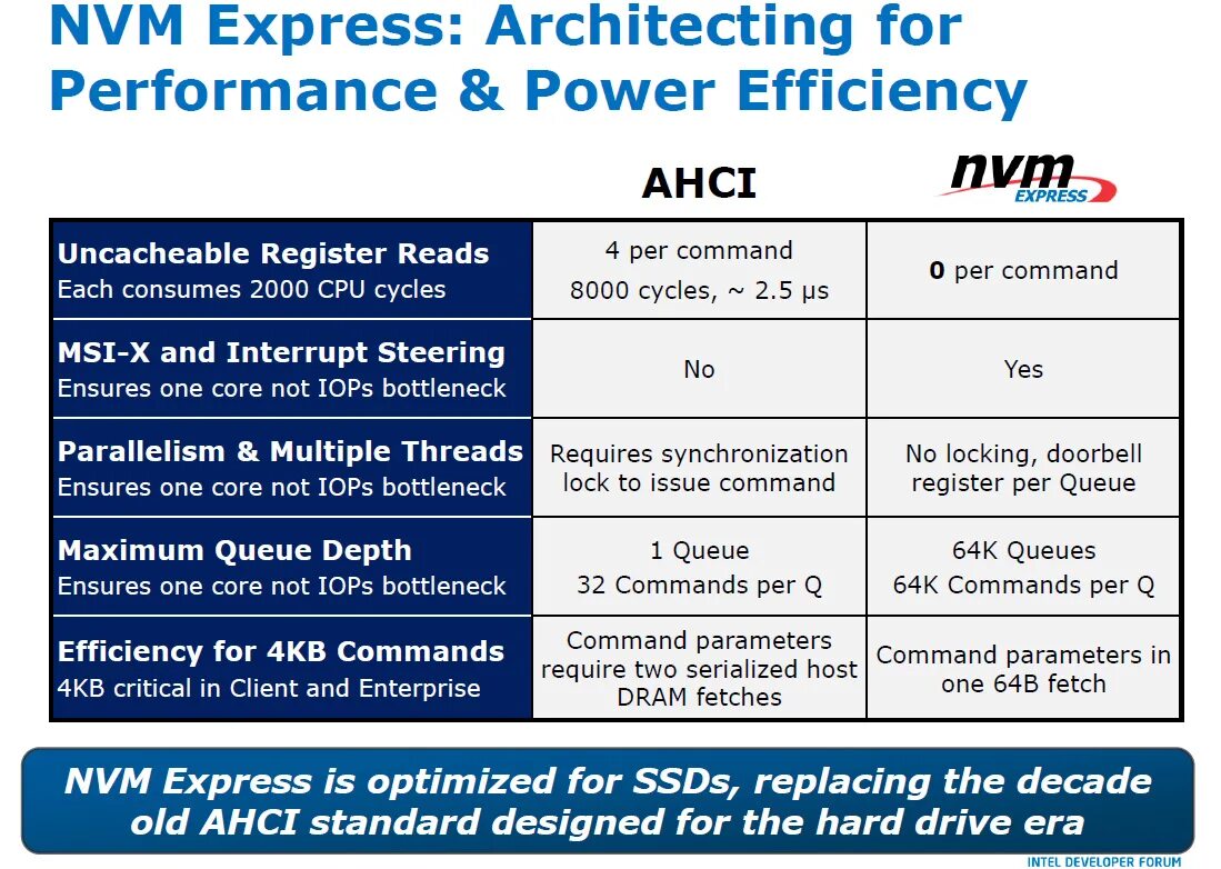 Express parameters. Nvm. ahci nvme. nvm express. ahci vs nvme.