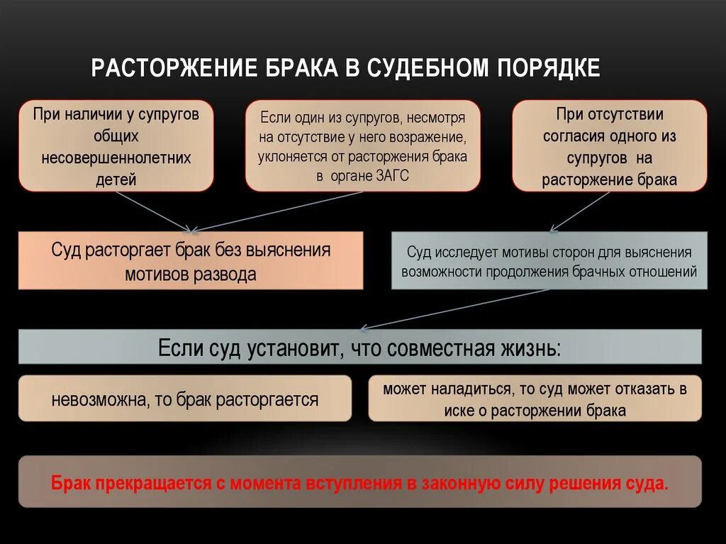 Судебное расторжение брака происходит