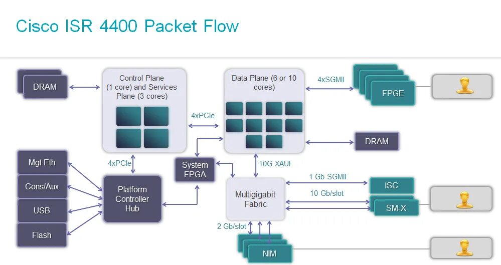 Add cisco. Cisco isr 4000. cisco isr 4400 крепление. cisco isr 4400 rackmount. модули памяти для cisco 4400.
