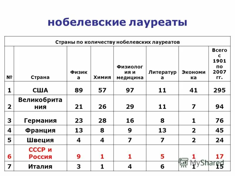 Призер сколько процентов. Количество нобелевских лауреатов по странам. Нобелевские лауреаты по физике по странам. Нобелевские лауреаты по физике по странам таблица. Таблица лауреатов Нобелевской премии по странам.