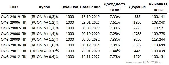 Офз смарт. ОФЗ по величине купона. ОФЗ-ПК. Размер купона по ОФЗ. ОФЗ С плавающим Купоном.