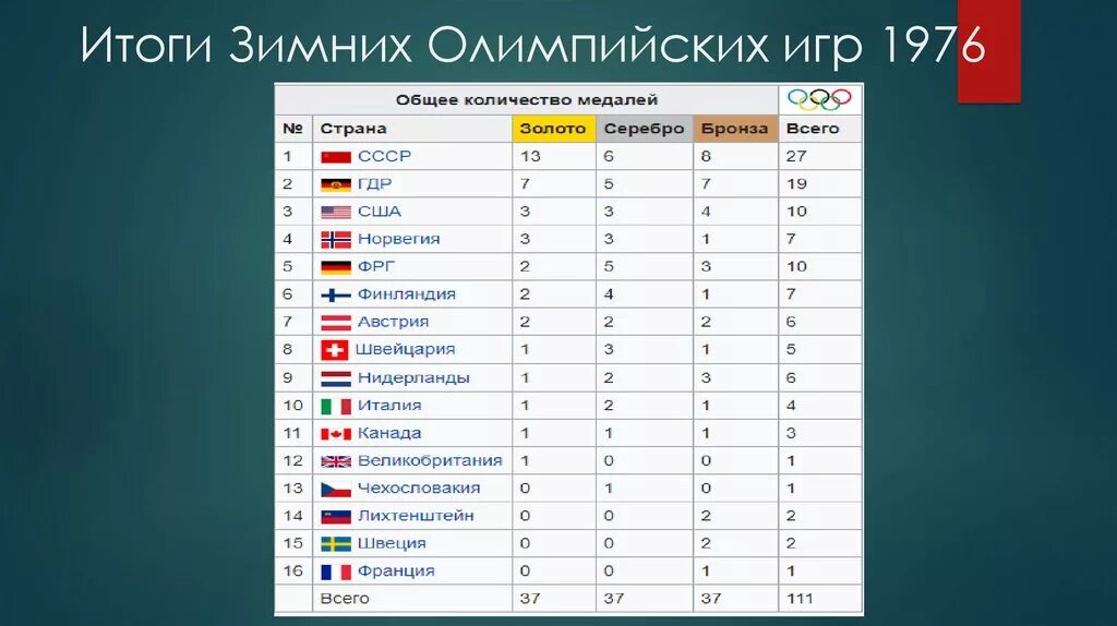 Сколько зимних олимпиад