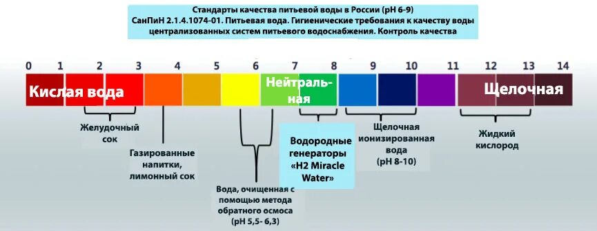 PH воды питьевой норма. РН показатель кислотности воды. PH питьевой воды норма для человека. Показатель PH воды норма.