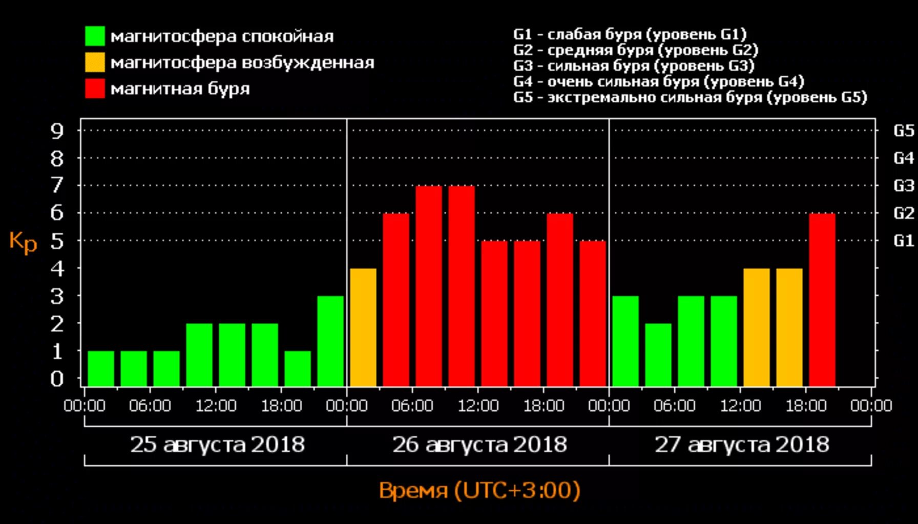 Магнитная буря сергиев посад. Геомагнитная активность сегодня. Магнитная буря сегодня. Таблица магнитных бурь. Уровень магнитной ьуриg1.