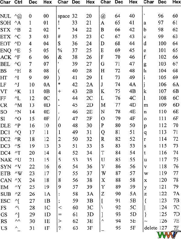 Char коды символов. Char java таблица символов. ASCII таблица символов кириллица. ASCII (American Standard code for information Interchange. Char c# таблица символов.