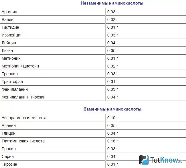 Йод в граммах. Фейхоа витамины и микроэлементы. Содержание йода в пейзоа. Состав фейхоа таблица. Фейхоа содержание йода.