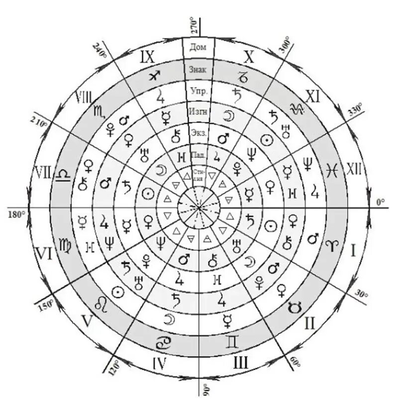 Плутон управитель дома. Управители планет в натальной карте. Планеты управители домов в астрологии. Управители домов в натальной карте таблица. Управители в натальной карте.