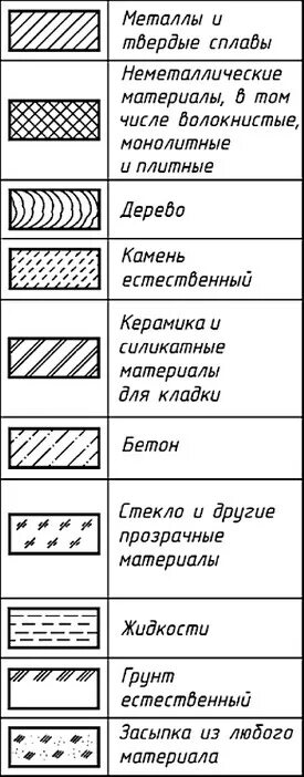 Обозначение материала мм. Условные обозначения материалов на строительных чертежах. Условные обозначения стройматериалов на чертежах. Обозначение штриховок на строительных чертежах. Маркировка материалов в чертежах в строительстве.