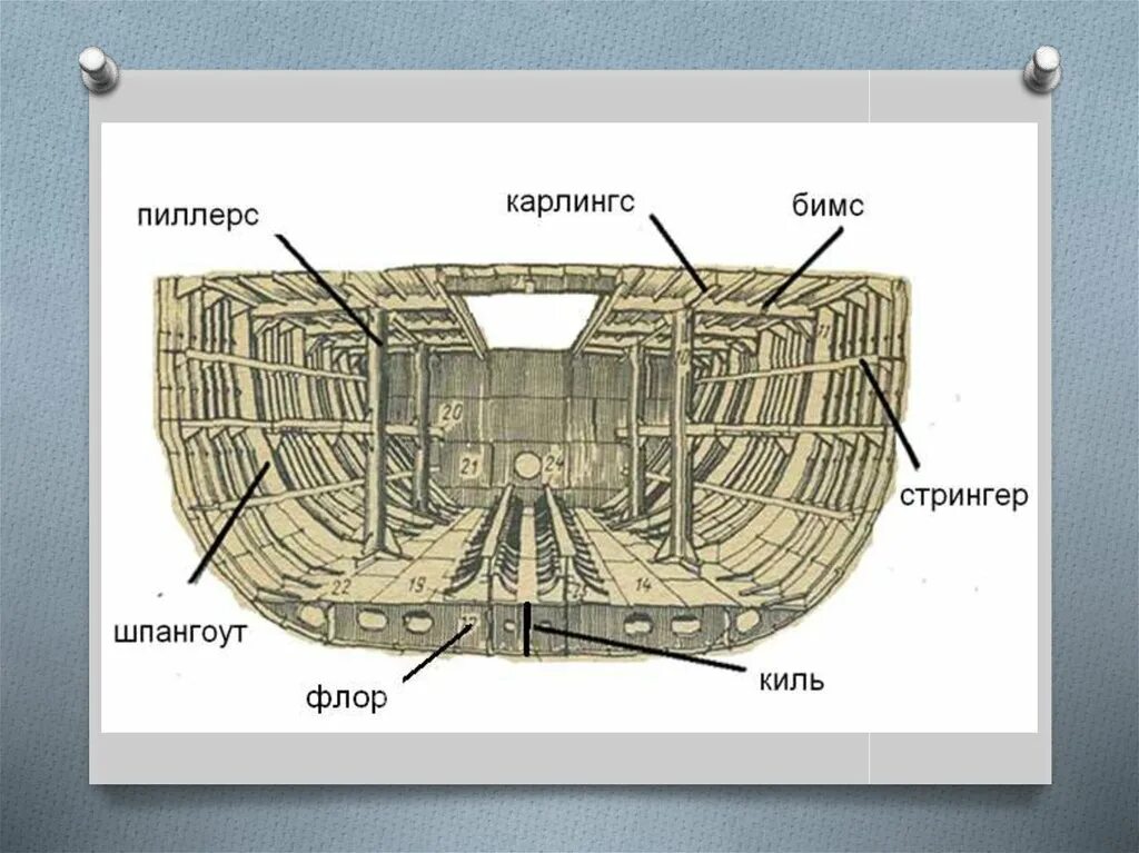 Конструктивные элементы судна. Шпангоут бимс стрингер. бимс карлингс. стрингер набор корпуса судна. киль шпангоут бимс стрингер.