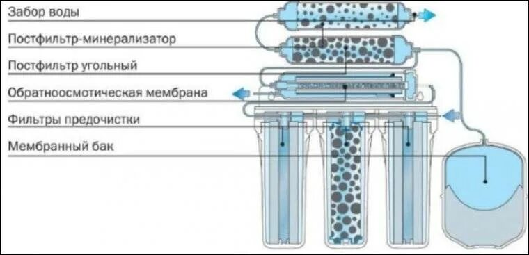 Схема мембранного фильтра обратного осмоса. Схема очистки воды с обратным осмосом промышленный. Мембрана обратного осмоса в разрезе. Мембрана обратного осмоса схема. Вода из обратного осмоса течет