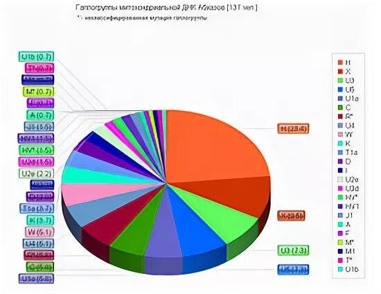 Гаплогруппы чеченцев. Гаплогруппа чеченцев. Гаплогруппы грузин по регионам. Гаплогруппа карачаевцев. Гаплогруппы днк.
