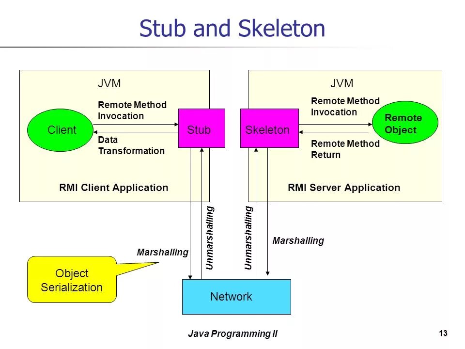 Архитектура RMI. Регистр RMI. Модель RMI. Требования к удаленным объектам RMI. Java protocol