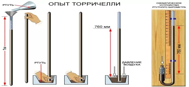 Опыт Эванджелиста Торричелли. Опыт Торричелли эксперимент. Ртутный барометр опыт Торричелли. Опыт Эванджелиста Торричелли ртутный барометр.