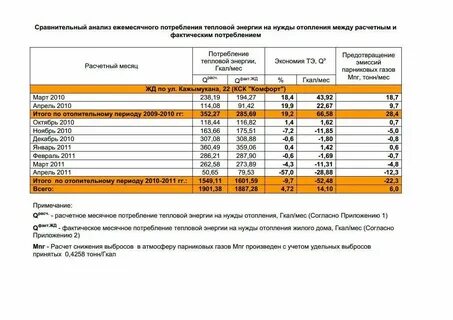 Нормативы потребления тепла