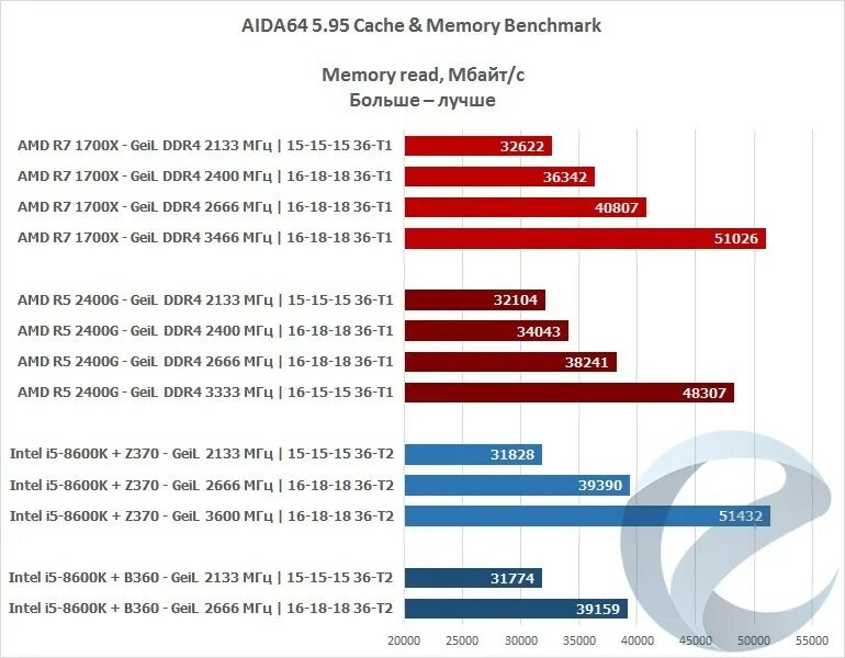 Скорость записи памяти ddr4. Ddr4 2666 скорость. Ddr4 частота памяти 2133 МГЦ. Ddr4 2666 8gb Aida Benchmark. Частота памяти 2666