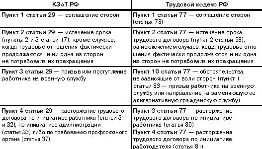 Пункт 3 ст 77 трудового кодекса. Пункт 3 части первой статьи 77 ТК. Статья 77 часть 1 пункт 3 трудового кодекса РФ. Ст. 77 ТК РФ. Трудовой кодекс. Пункт 3 что значит