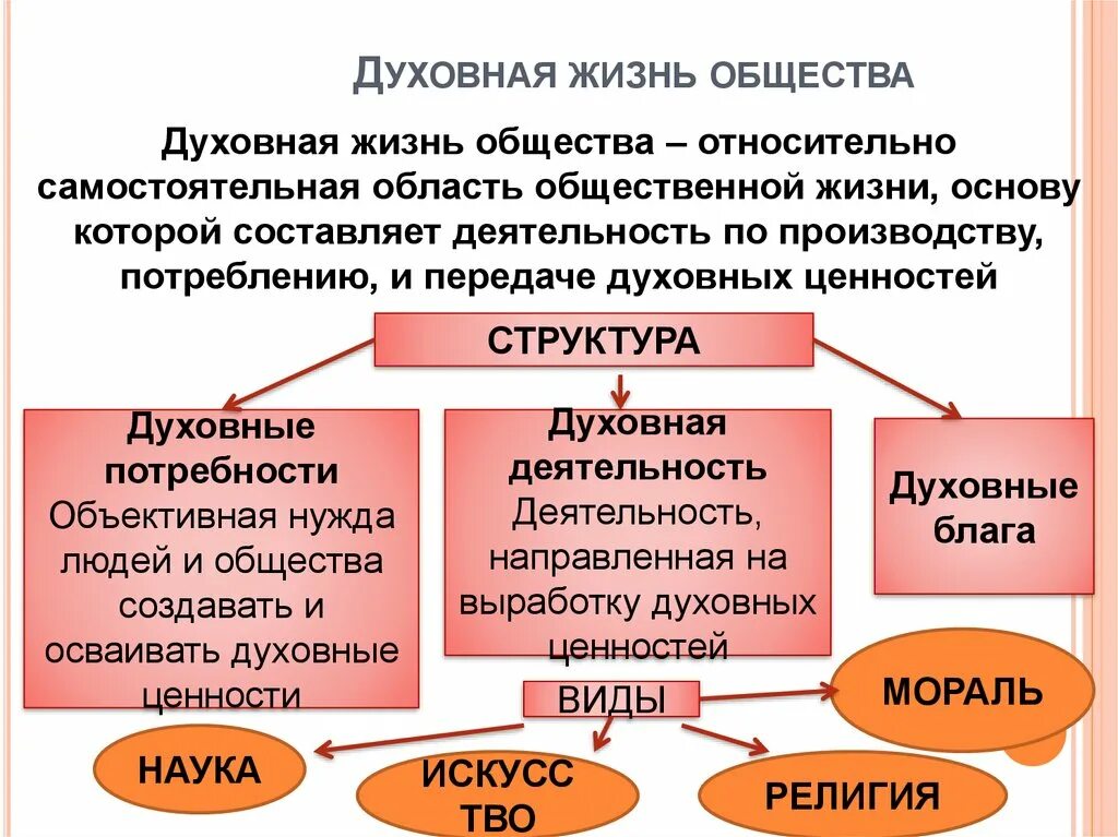 Духовная жизнь общества кратко