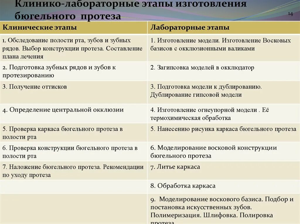 Клинико лабораторные этапы изготовления бюгельных протезов. Клинико лабораторные этапы бюгельного протеза. Клинические и лабораторные этапы изготовления бюгельных протезов. Лабораторные этапы изготовления литого каркаса бюгельного протеза. Этапы изготовления бюгельных