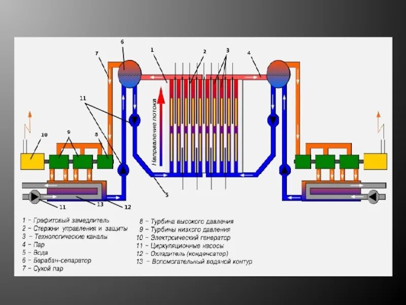 Аэс реакторы рбмк. Ядерный реактор РБМК-1000. РБМК - 1000 схема Чернобыльской АЭС. Схема ядерного реактора РБМК 1000. Реактор РБМК-1000 Чернобыль.