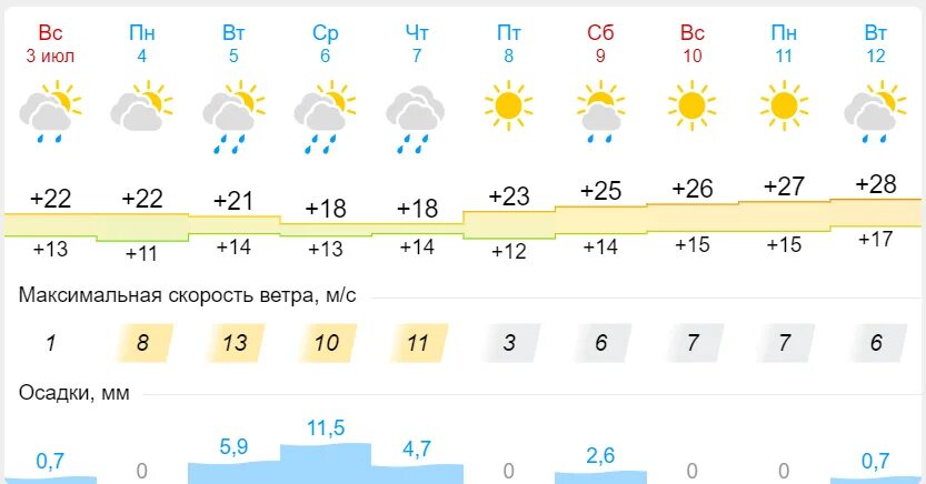 Погода 17 февраля 2024. Погода Самара. 2 - 3 Июля. Погода на июль. Осадки Новосибирск.