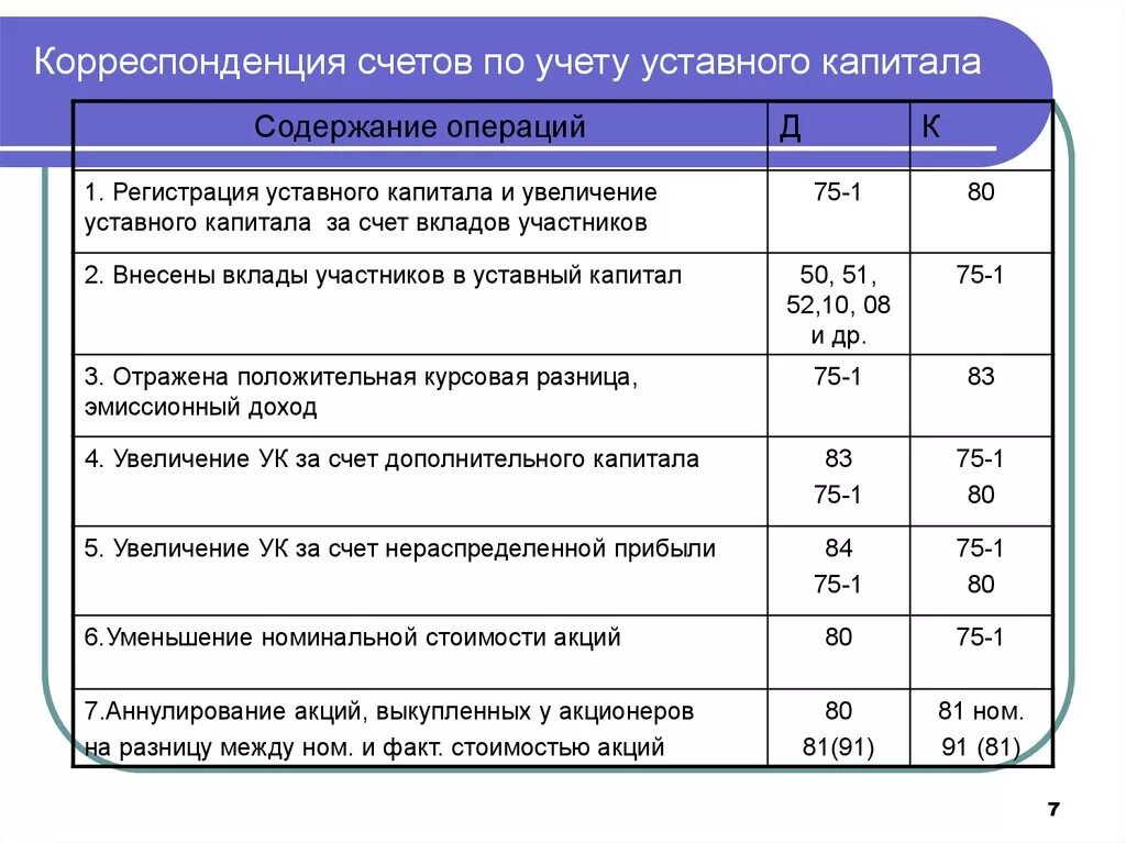 Проводки бухгалтерского учета уставный капитал предприятия. Основные проводки по собственному капиталу. Проводка начисление уставного капитала. Бухгалтерские проводки по учету собственного капитала. Корреспонденция расчетного счета