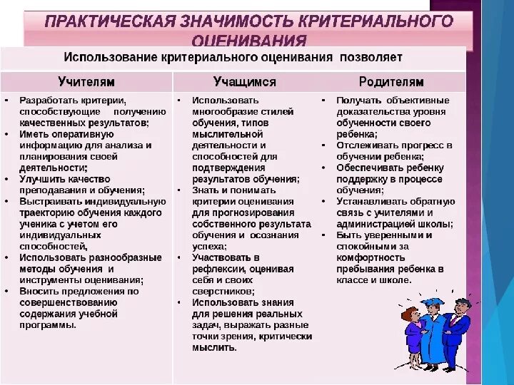 Методики оценки педагога. Критериальная система оценивания учебных достижений школьников. Практическая значимость критериального оценивания. Критериальное оценивание в начальной школе. Критерии оценки результатов обучения.