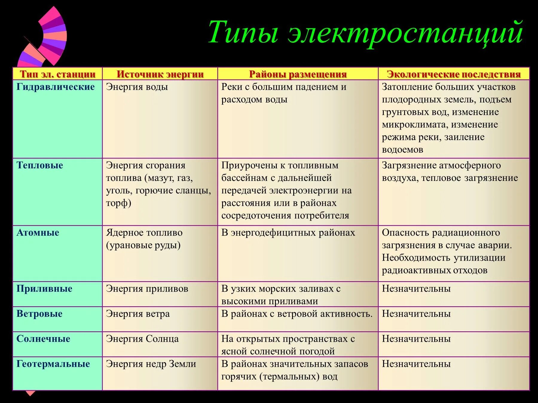 Эс таблица. Типы электростанций таблица кратко. Основные типы электростанций таблица. Типыэлектроподстанций. Характеристика типов электростанций.