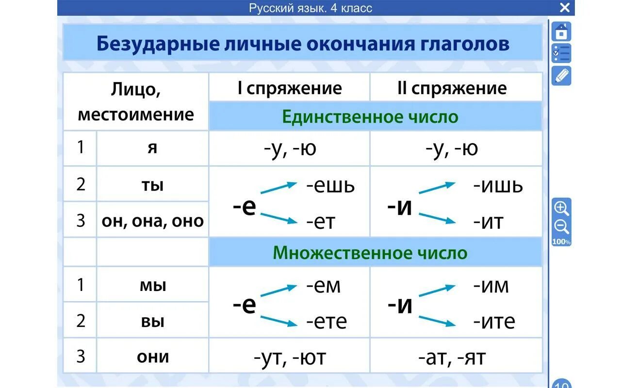 4 кл ру. Склонение глаголов. Правила по русскому языку для начальных классов. Склонение глаголов таблица. Таблицы с правилами по русскому языку.