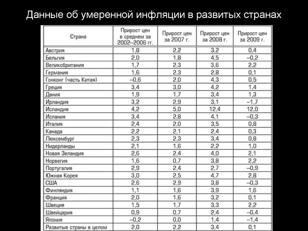 Инфляция в развитых странах. Уровень инфляции в странах. Уровень инфляции по странам. Уровень инфляции в развитых странах. В каких странах высокая инфляция