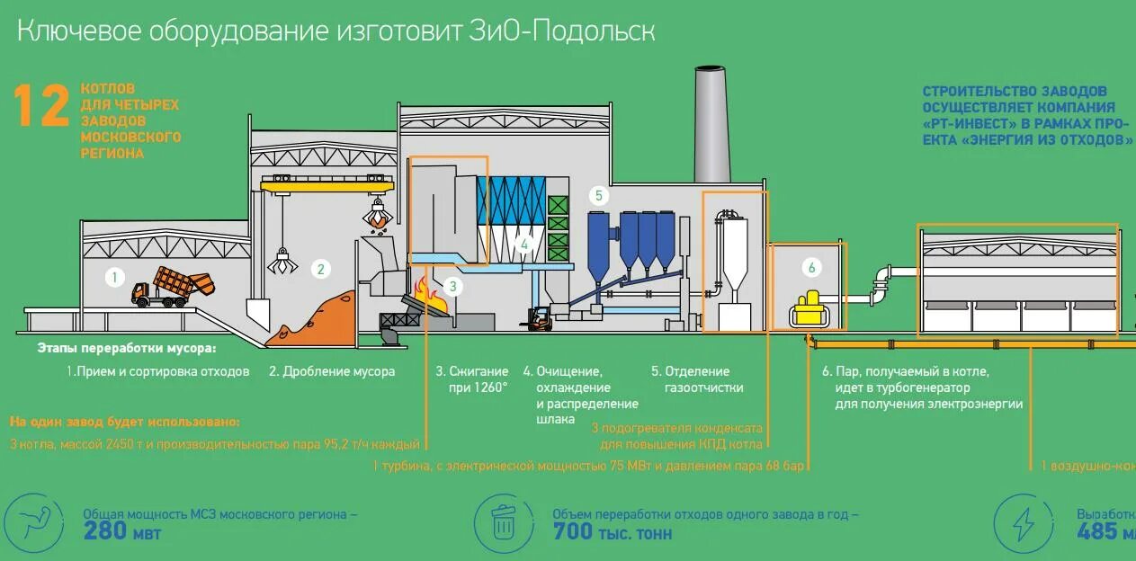 Технологическая схема мусоросжигающего завода. Технологическая схема мусороперерабатывающего завода. Технологическая схема мусоросжигательного завода. Схема работы мусороперерабатывающего завода. Недостатки сжигания отходов