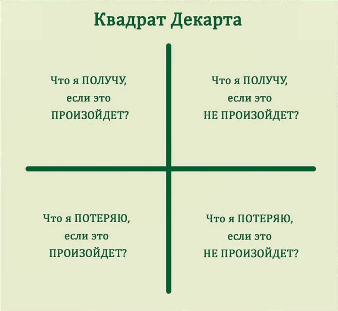 Простые вопросы простые ответы книга. Квадрат Декарта для принятия решений. Таблица для принятия решений квадрат Декарта. Техника принятия решений квадрат Декарта. Матрица Декарта для принятия решений.