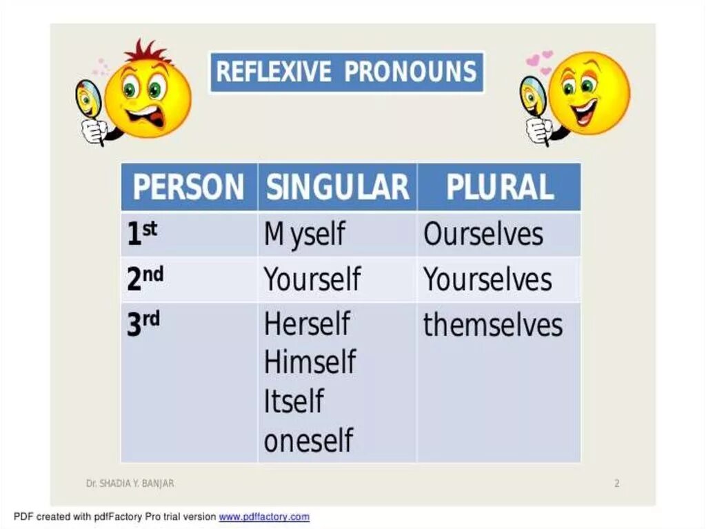 Reflexive pronouns. Reflexive pronouns в английском. Reflexive pronouns правило. Reflexive pron ex. Myself ourselves yourself yourselves