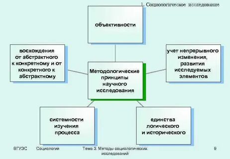 Методы и принципы научного исследования