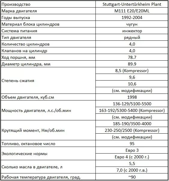 Какой бывает объем двигателя. Характеристики Мерседес 124 мотор 111. Мотор м111 Мерседес характеристики. Мерседес 111 двигатель характеристики. 111 Мотор Мерседес характеристики.