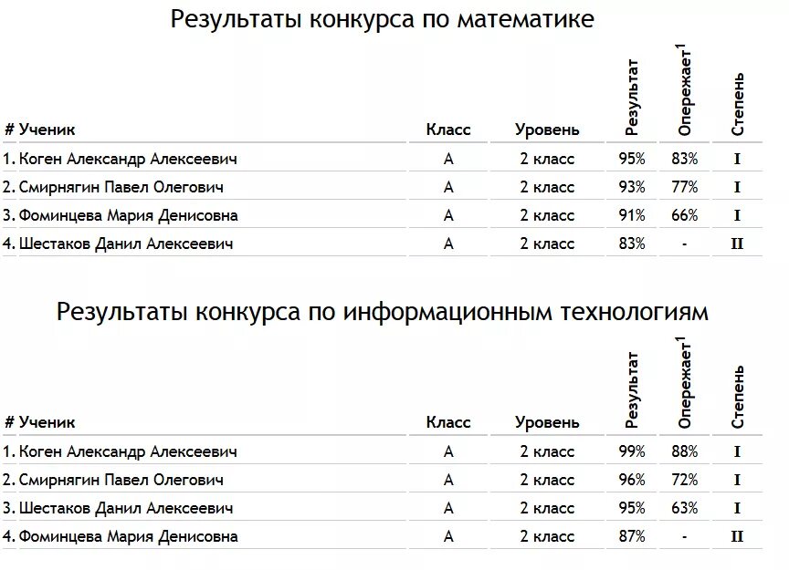 Результаты олимпиады Пифагора в Махачкале по математике ДГПУ 2022 год.