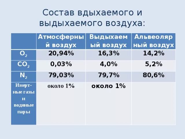 Сколько кислорода выдыхаемом человеком. Состав вдыхаемого и выдыхаемого воздуха. Состав вдыхаемого и выдыхаемого воздуха таблица. Состав вдыхаемого выдыхаемого и альвеолярного. Состав выдыхаемого и альвеолярного воздуха.