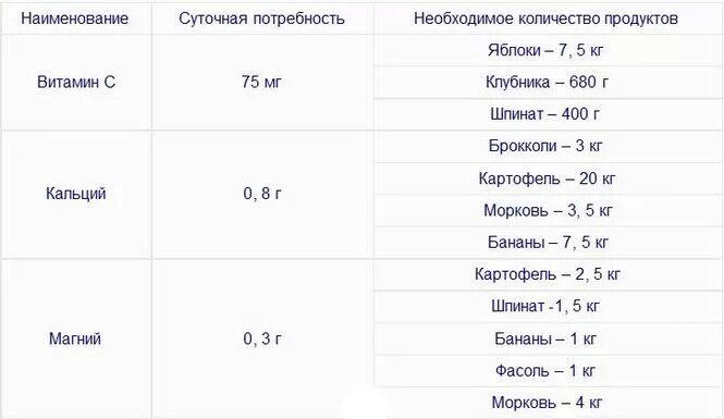 Сколько норма витамина с. Суточные нормы витаминов. Суточная потребность витаминов в продуктах. Суточная потребность человека в витаминах.