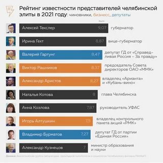 Рейтинги челябинска