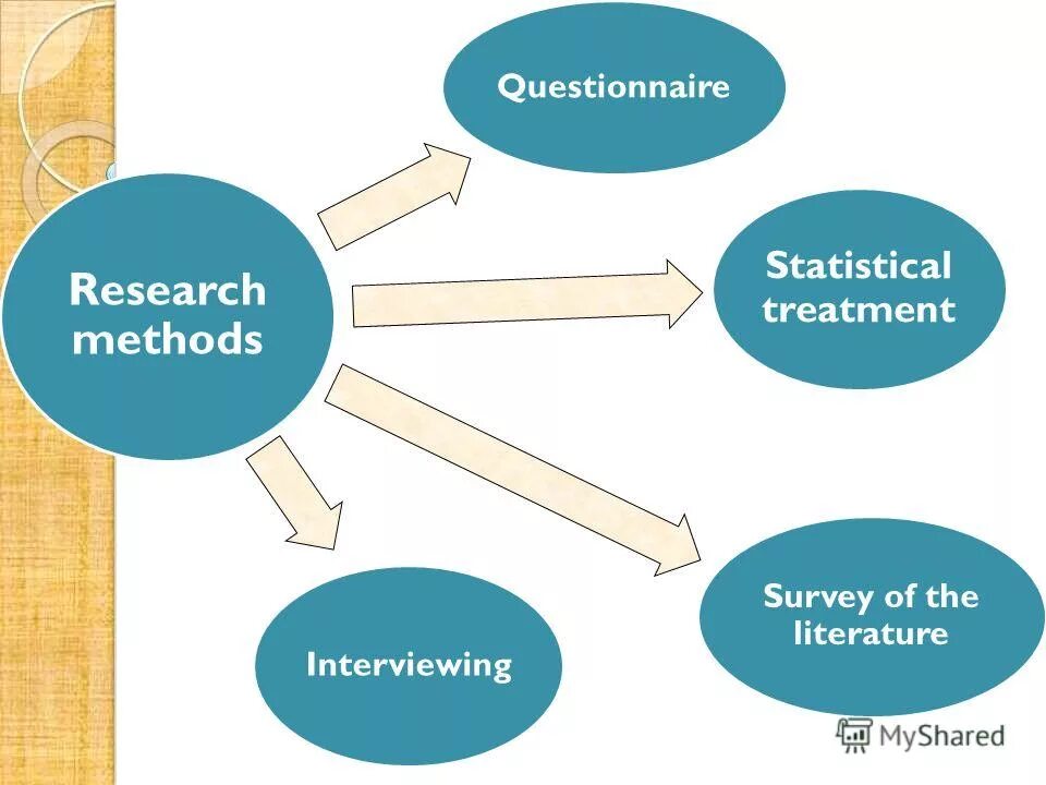 50 methods. Research methods. Research methodology. Methods of research work. Questionnaire research method.