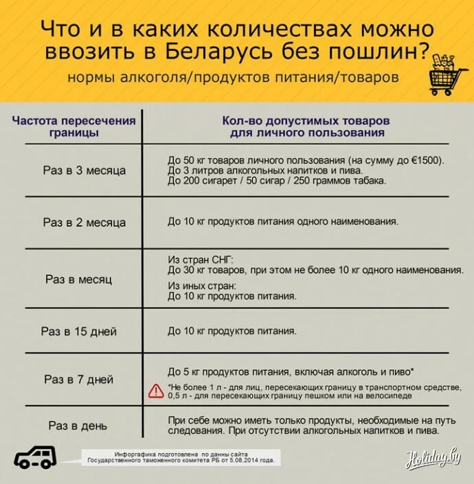 Что можно провезти через. Нормы провоза продуктов через границу. Провоз продуктов через границу. Нормы ввоза товаров в Беларусь.