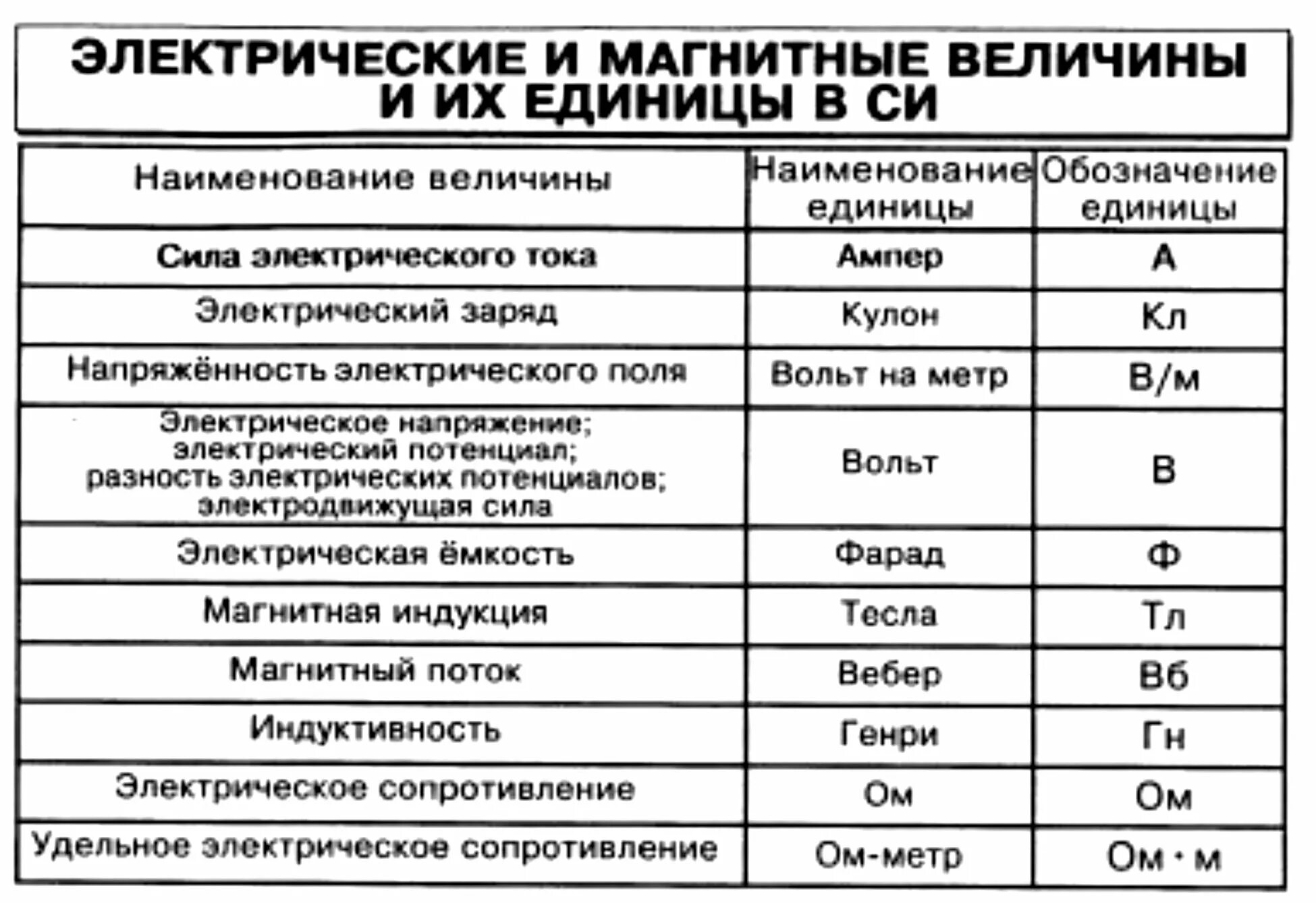 Название величины l. Система си магнитных величин. Основные электрические и магнитные величины. Электрические и магнитные величины таблица. Единицы электрических величин.