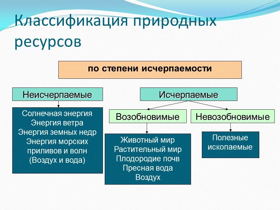 К природным ресурсам можно отнести. Классификация природных ресурсов по их исчерпаемости. Классификация природных ресурсов по степени исчерпаемости. Классификация природных ресурсов по применению. Классификация природных ресурсов по исчерпаемости схема.