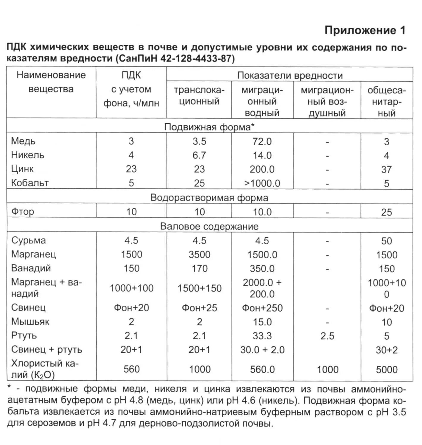 Пдк железа. ПДК химических веществ в почве таблица. ПДК тяжелых металлов (таблица). ПДК элементов в почве таблица. ПДК тяжелых металлов в почве таблица.