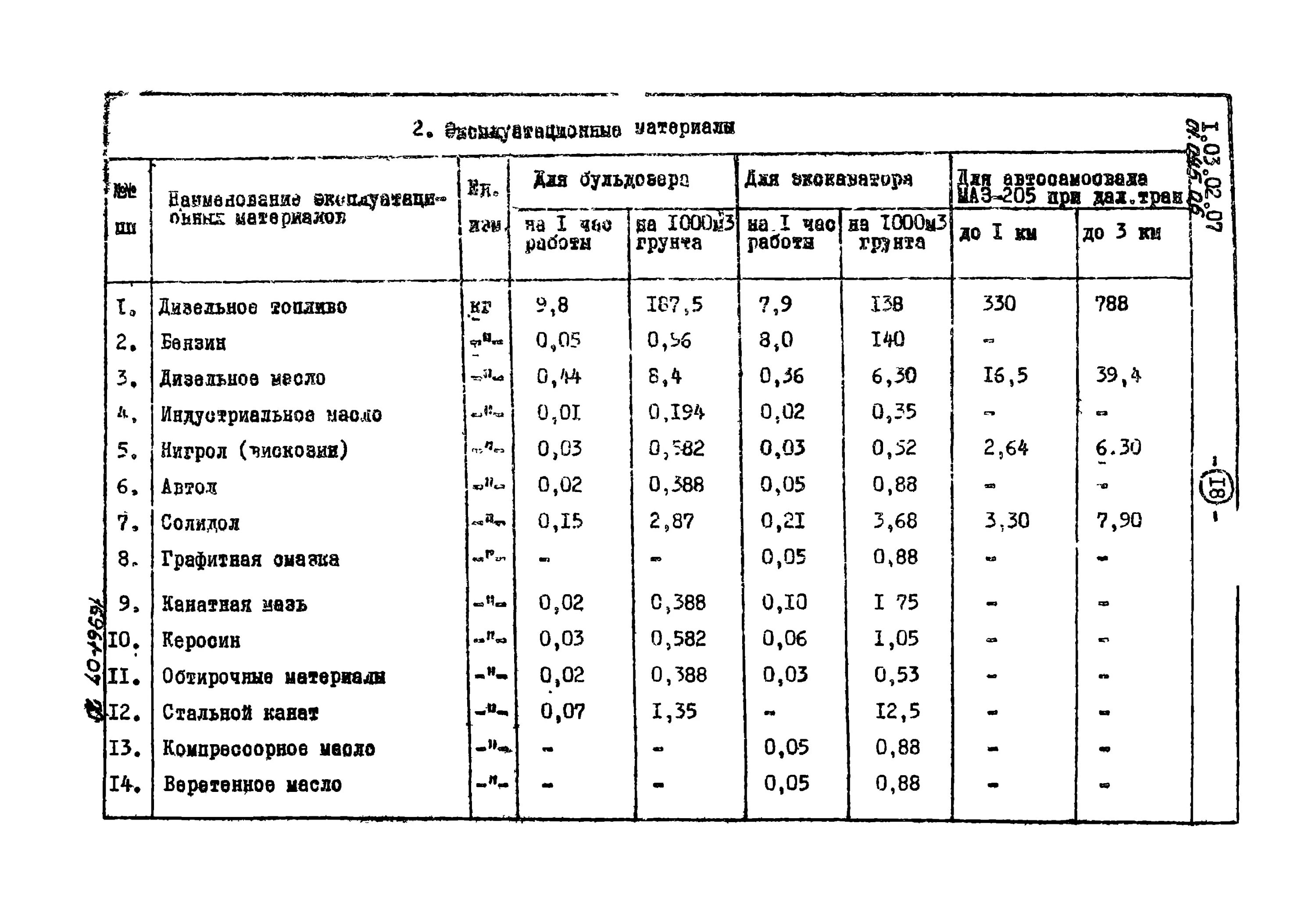 Нормы на экскаваторы. Норма выработки экскаватора с ковшом 0.5 м3 в час. Норма выработки экскаватора с ковшом 0.65. Норма выработки экскаватора с ковшом 0.5 м3. Производительность экскаватора с ковшом 0.65 м3 в час.