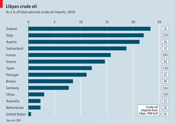 Какое будущее стран сильно зависящих от нефти. Импорт нефти во Франции. Oil Importers Countries. Импорт нефти из США. Which Countries Export Oil.