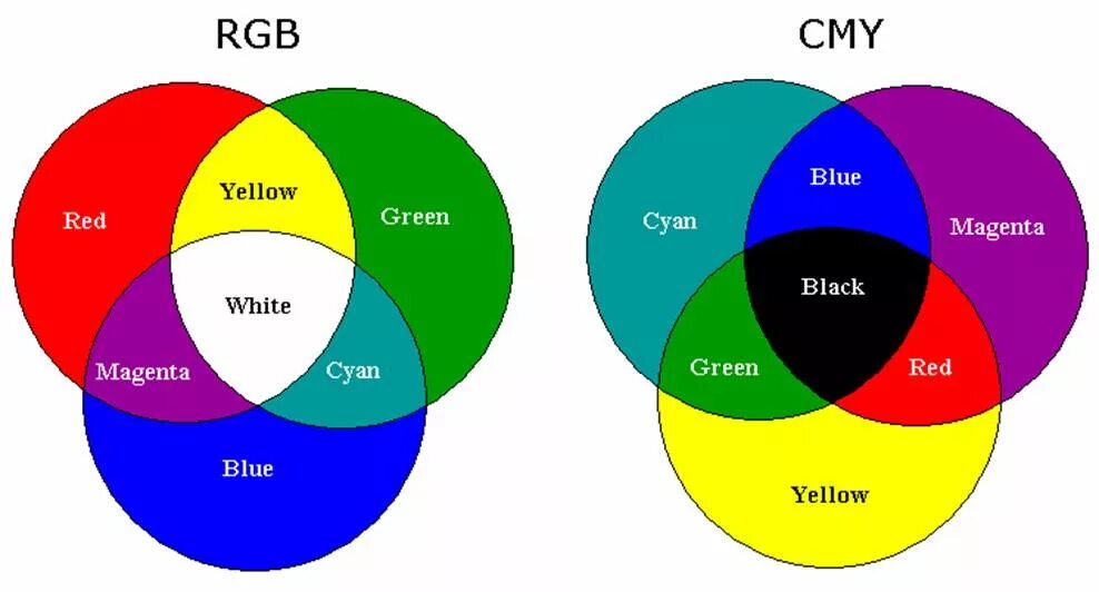 Синий желтый цвет получится. Схема смешения цветов RGB. Смешение цветов красный и зеленый. Красный и синий цвет смешать. Смешивание красного и зеленого цвета.