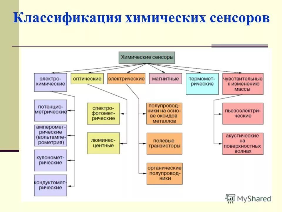 Промышленность органического синтеза. Продукция хим промышленности. Виды химических товаров. Классификация продукции химической промышленности. Химическиесвойство товаров.