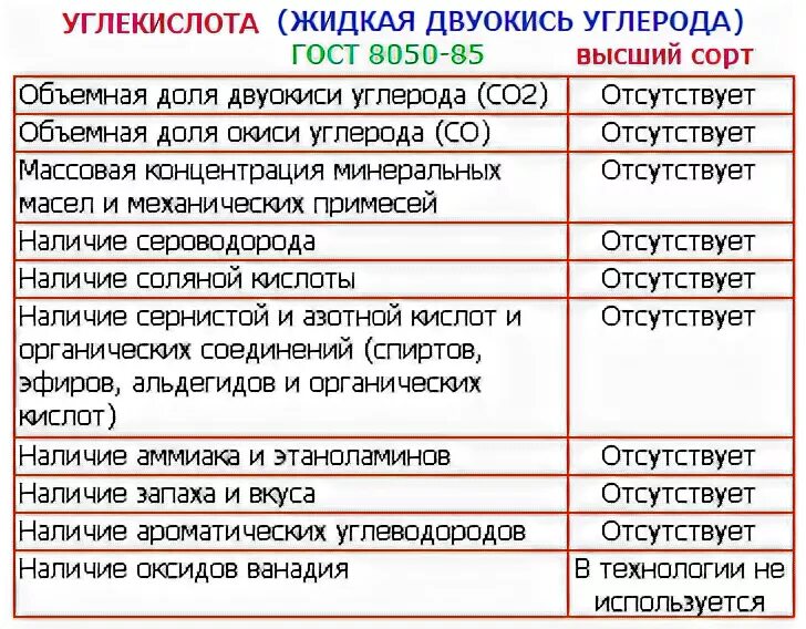 Двуокиси углерода высшего сорта. Двуокиси углерода высшего сорта