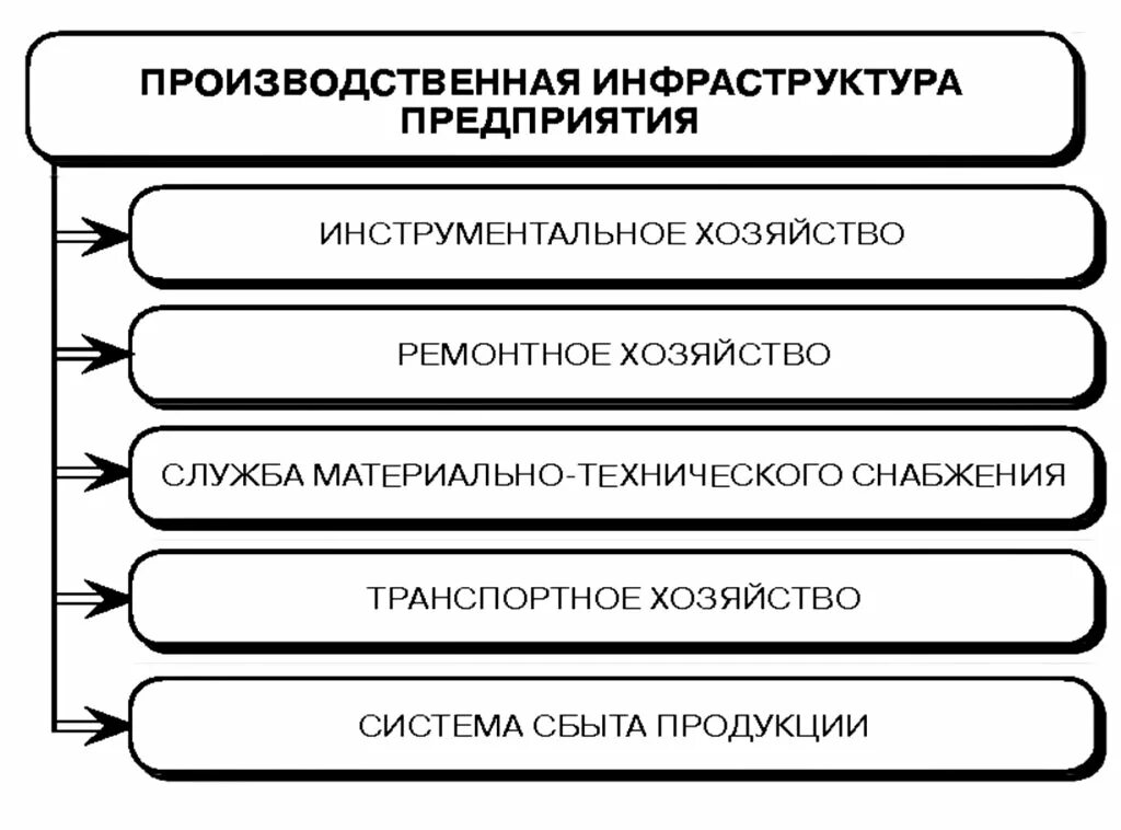 Элементы инфраструктуры предприятия. Производственная инфраструктура предприятия. производственная инфраструктура схема. организация производственной инфраструктуры предприятия. виды инфраструктуры предприятия.