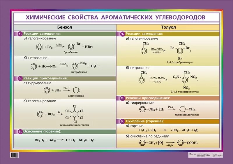 Химические свойства характерны для ароматические углеводородов. Органическая химия ароматические углеводороды реакции. Химические свойства бензола и толуола. Ароматические углеводороды таблица реакций.